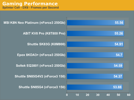 Gaming Performance